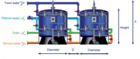 Αυτοματοποιημένες συστοιχίες φίλτρων